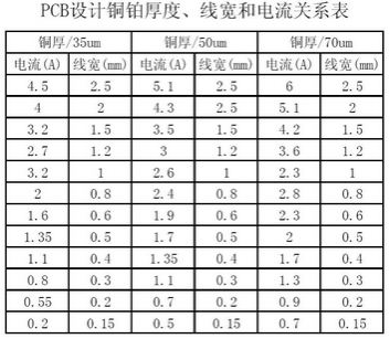 工程師：PCB<a href=http://www.1kangkang.com/pcb/ target=_blank class=infotextkey>設計</a>之電流與線寬的關系